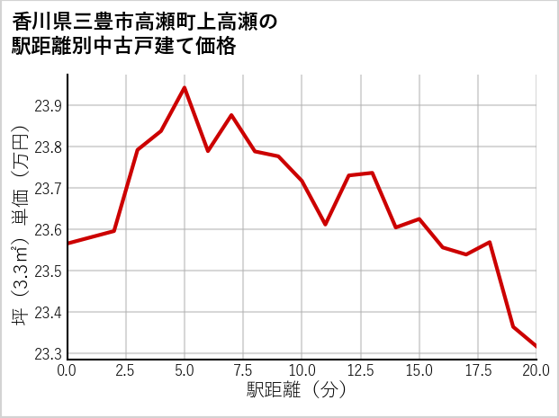 香川県三豊市高瀬町上高瀬の徒歩距離別の中古戸建て坪単価