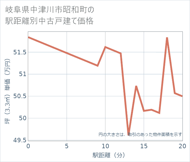 岐阜県中津川市昭和町の徒歩距離別の中古戸建て坪単価