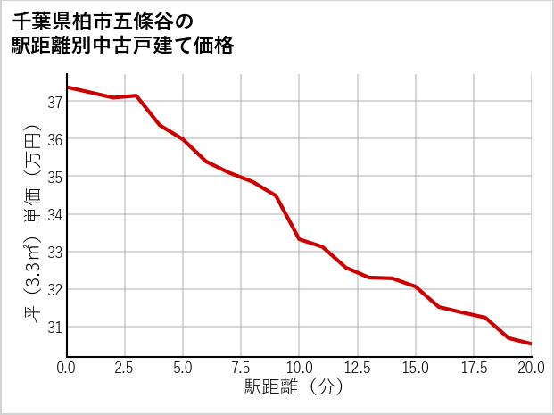 千葉県柏市五條谷の徒歩距離別の中古戸建て坪単価