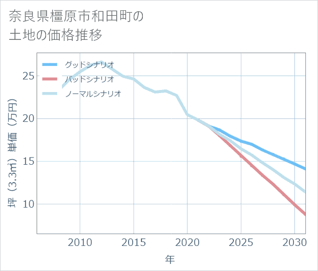 奈良県橿原市和田町の土地価格推移