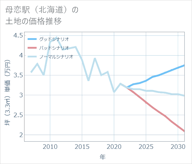 母恋駅(北海道)の土地価格推移