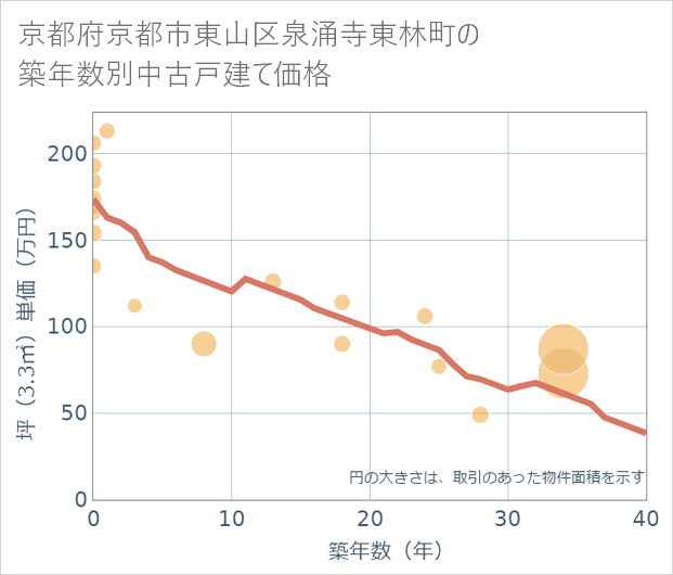 京都府京都市東山区泉涌寺東林町の築年数別の中古戸建て坪単価