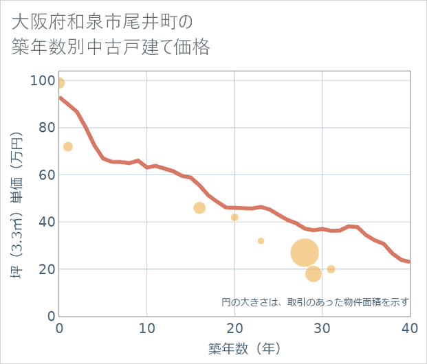 大阪府和泉市尾井町の築年数別の中古戸建て坪単価