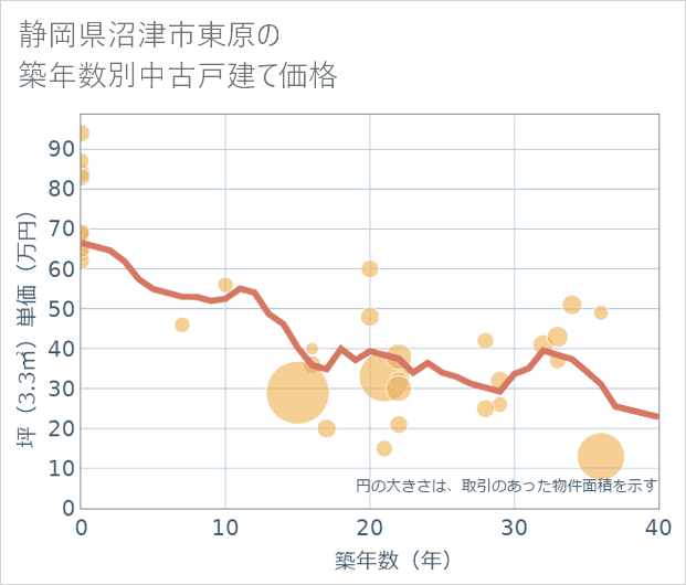静岡県沼津市東原の築年数別の中古戸建て坪単価