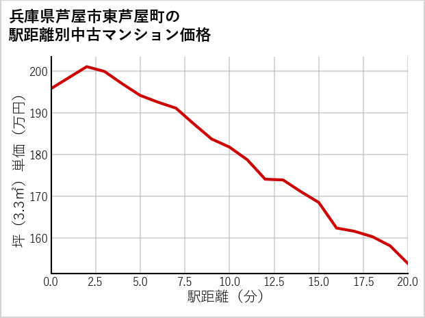 兵庫県芦屋市東芦屋町の徒歩距離別の中古マンション坪単価