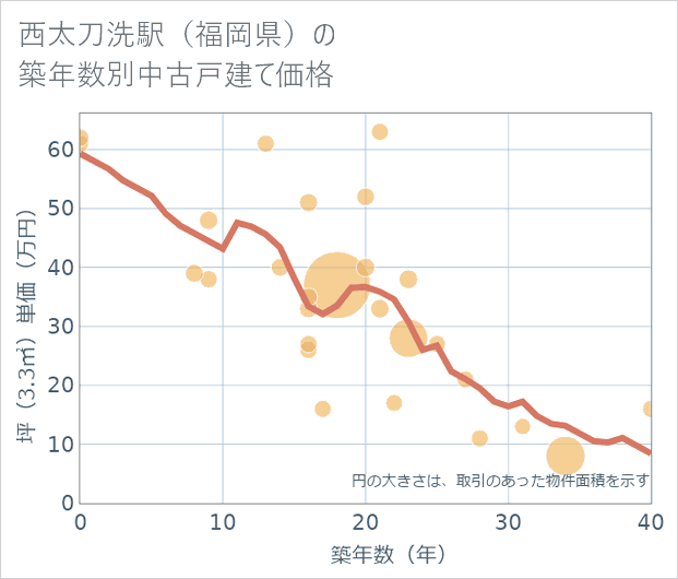 西太刀洗駅(福岡県)の築年数別の中古戸建て坪単価