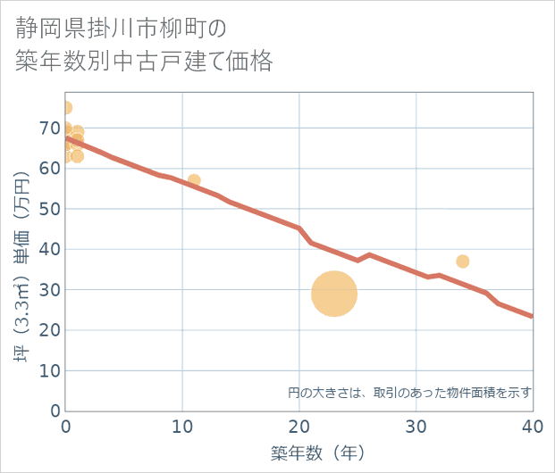 静岡県掛川市柳町の築年数別の中古戸建て坪単価
