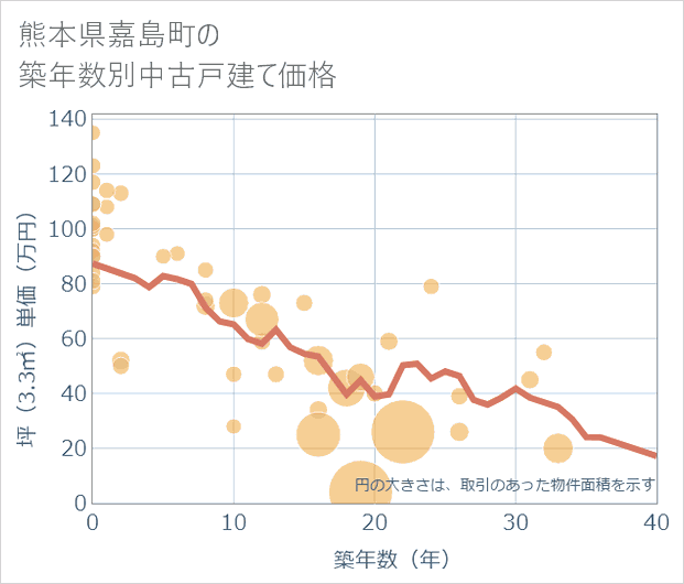 熊本県嘉島町の築年数別の中古戸建て坪単価