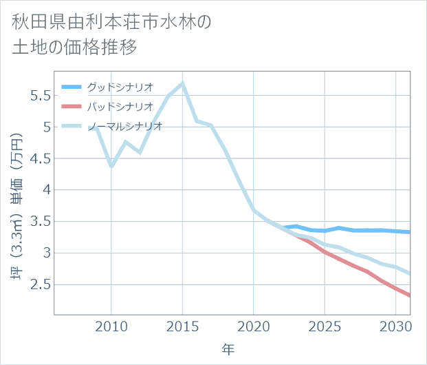 秋田県由利本荘市水林の土地価格推移