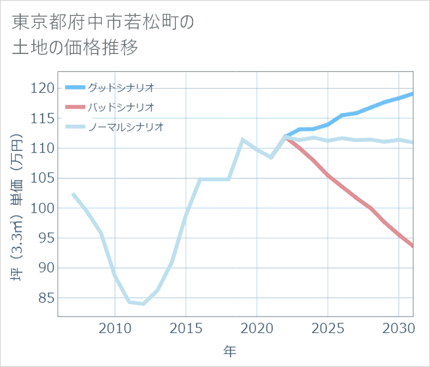 東京都府中市若松町の土地価格推移