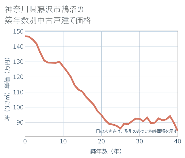 神奈川県藤沢市鵠沼の築年数別の中古戸建て坪単価