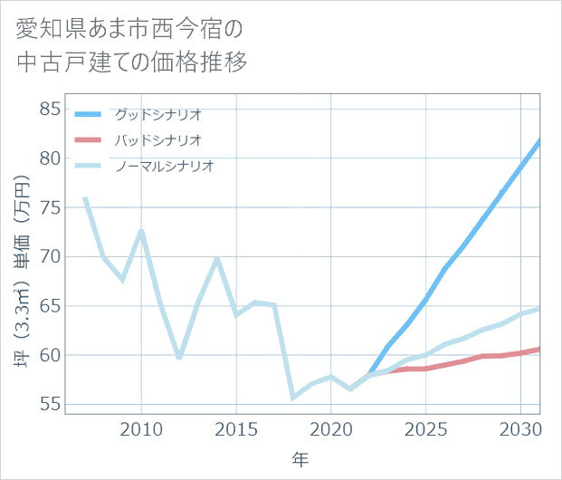 愛知県あま市西今宿の中古戸建て価格推移