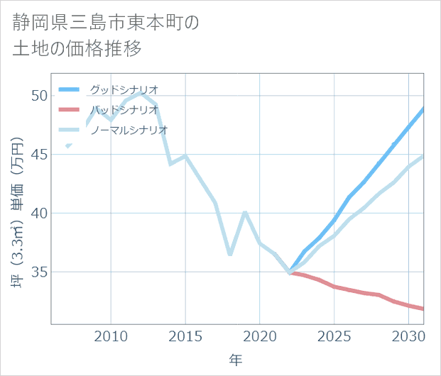 静岡県三島市東本町の土地価格推移