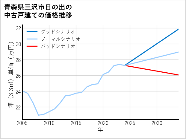 青森県三沢市日の出の中古戸建て価格推移