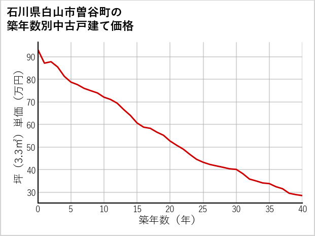 石川県白山市曽谷町の築年数別の中古戸建て坪単価