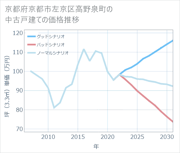 京都府京都市左京区高野泉町の中古戸建て価格推移