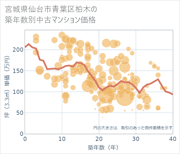 宮城県仙台市青葉区柏木の築年数別の中古マンション坪単価
