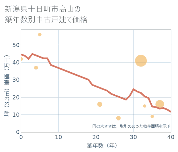 新潟県十日町市高山の築年数別の中古戸建て坪単価