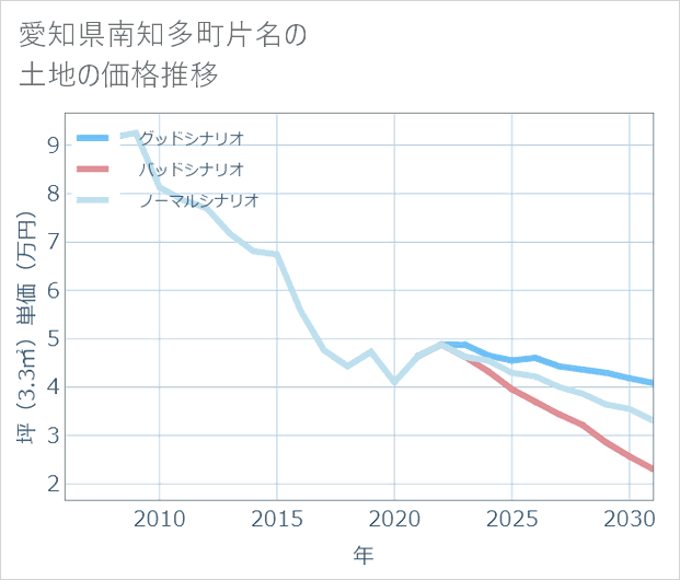 愛知県南知多町片名の土地価格推移