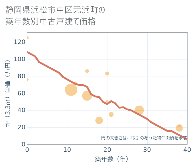 静岡県浜松市中区元浜町の築年数別の中古戸建て坪単価