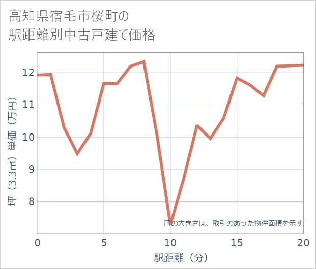 高知県宿毛市桜町の徒歩距離別の中古戸建て坪単価