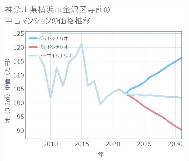 神奈川県横浜市金沢区寺前の中古マンション価格推移