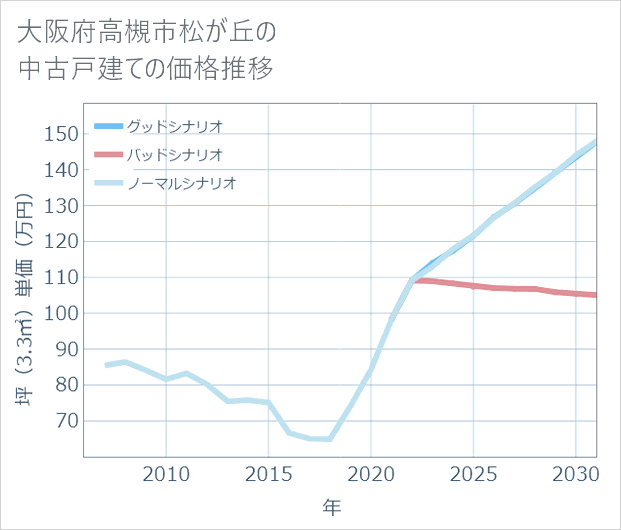 大阪府高槻市松が丘の中古戸建て価格推移