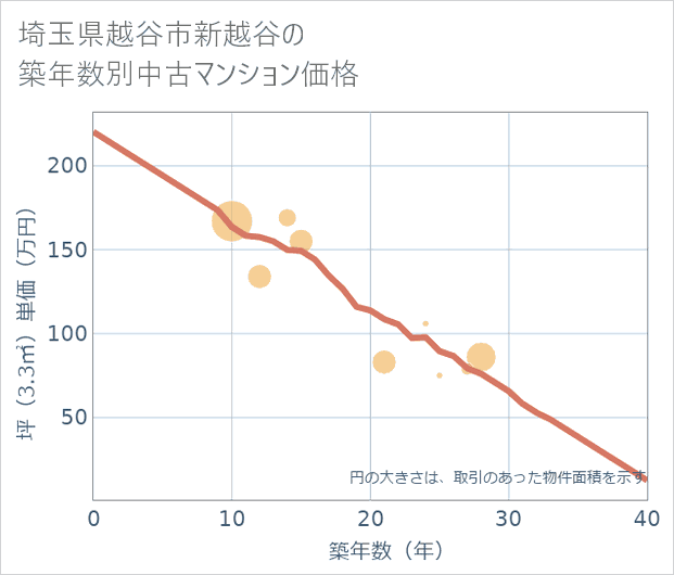 埼玉県越谷市新越谷の築年数別の中古マンション坪単価