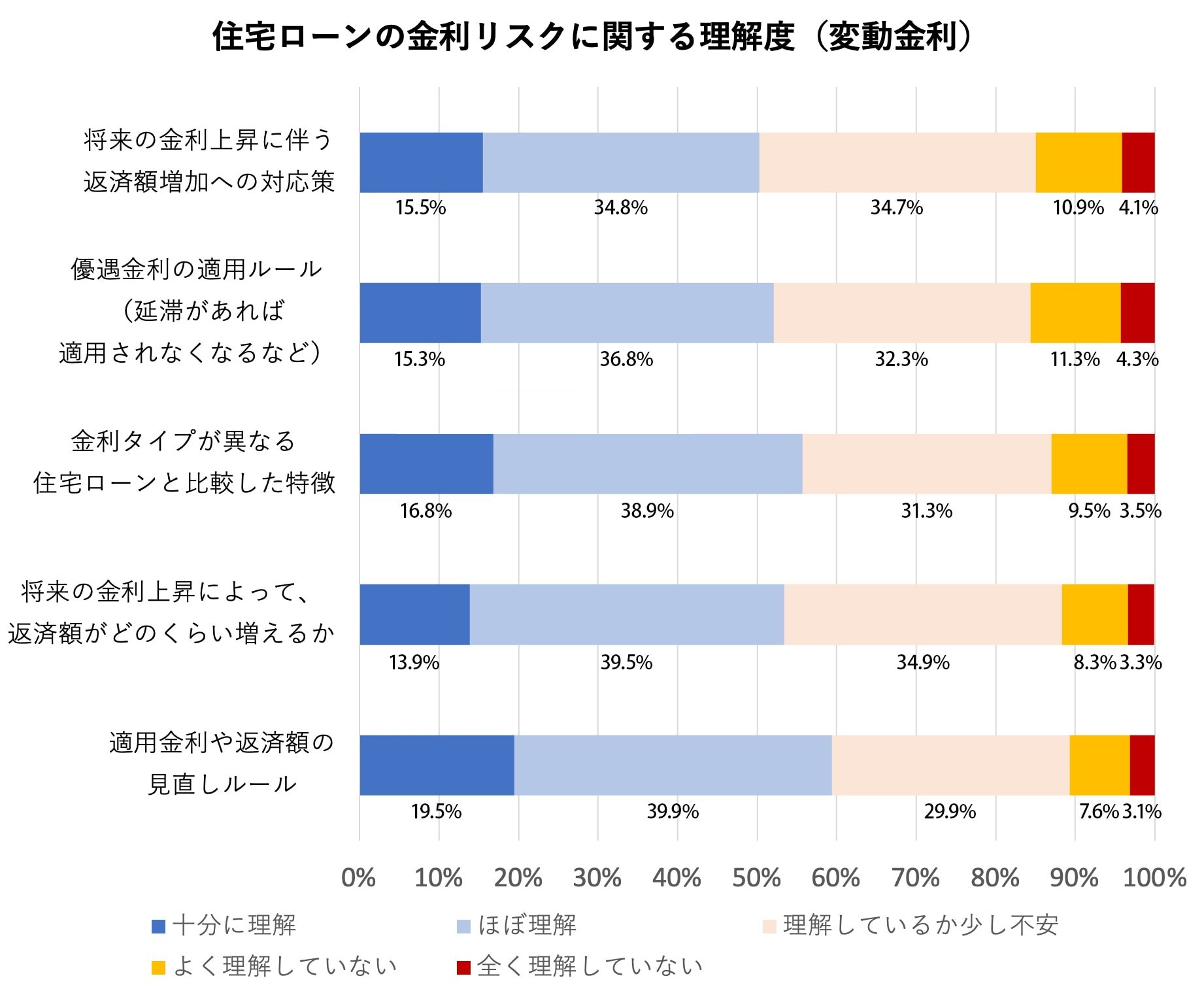 住宅ローンの金利リスクに関する理解度（変動金利型）