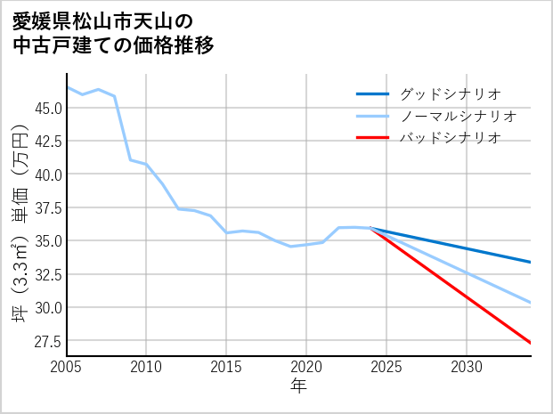 愛媛県松山市天山の中古戸建て価格推移