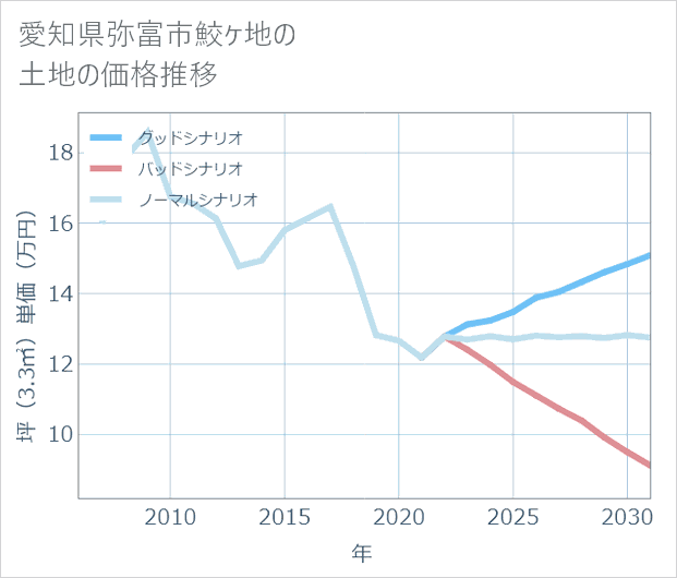 愛知県弥富市鮫ケ地の土地価格推移