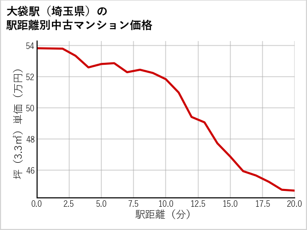 大袋駅（埼玉県）の徒歩距離別の中古マンション坪単価
