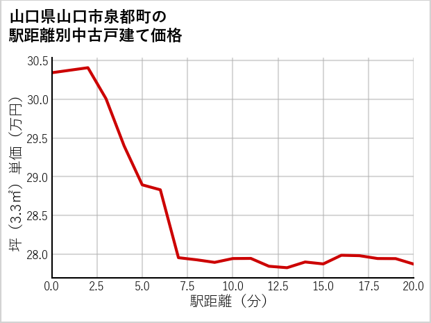 山口県山口市泉都町の徒歩距離別の中古戸建て坪単価