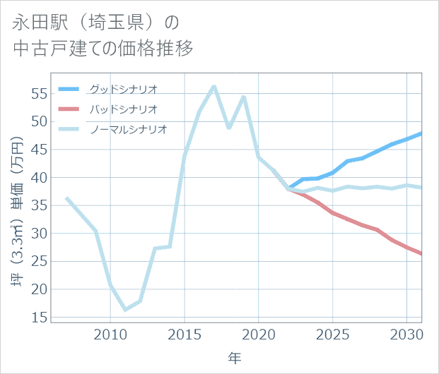 永田駅(埼玉県)の中古戸建て価格推移