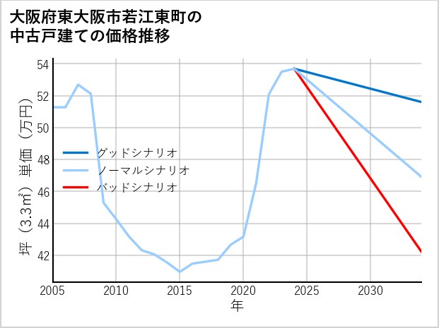 大阪府東大阪市若江東町の中古戸建て価格推移