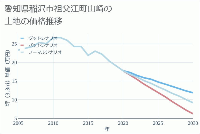 愛知県稲沢市祖父江町山崎の土地価格推移