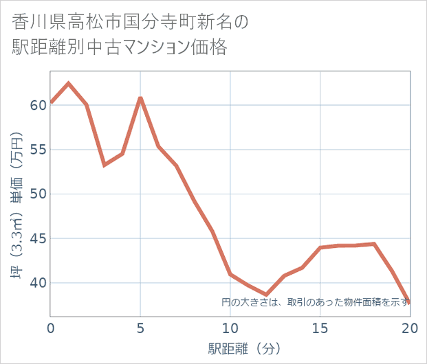 香川県高松市国分寺町新名の徒歩距離別の中古マンション坪単価