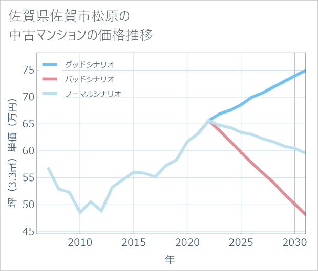 佐賀県佐賀市松原の中古マンション価格推移