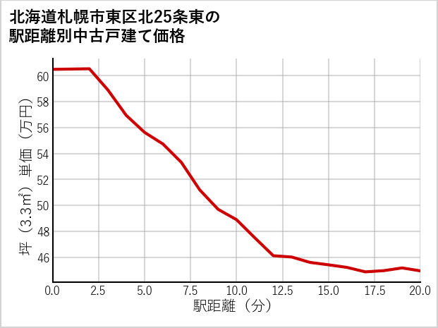 北海道札幌市東区北25条東の徒歩距離別の中古戸建て坪単価