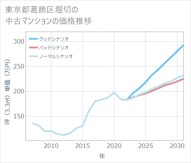 東京都葛飾区堀切の中古マンション価格推移