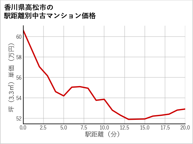 香川県高松市の徒歩距離別の中古マンション坪単価