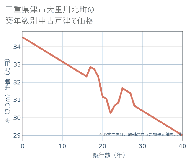 三重県津市大里川北町の築年数別の中古戸建て坪単価