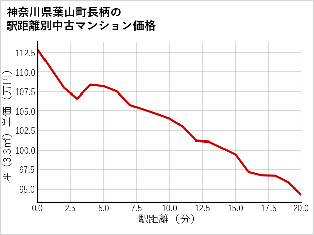 神奈川県葉山町長柄の徒歩距離別の中古マンション坪単価