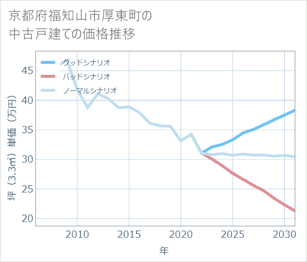 京都府福知山市厚東町の中古戸建て価格推移