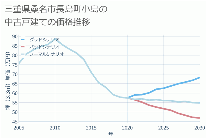 三重県桑名市長島町小島の中古戸建て価格推移