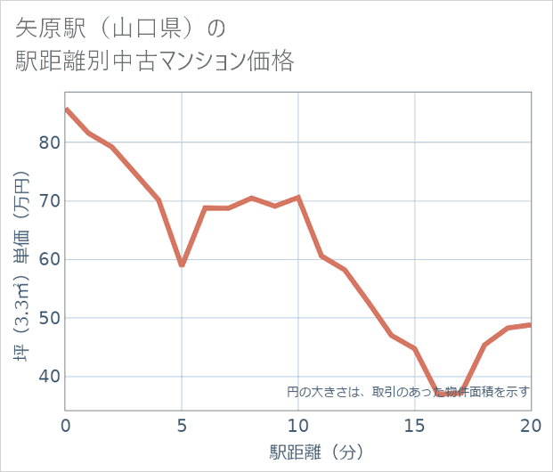 矢原駅(山口県)の徒歩距離別の中古マンション坪単価