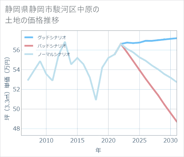 静岡県静岡市駿河区中原の土地価格推移