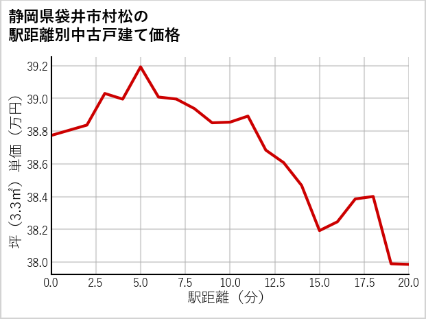 静岡県袋井市村松の徒歩距離別の中古戸建て坪単価