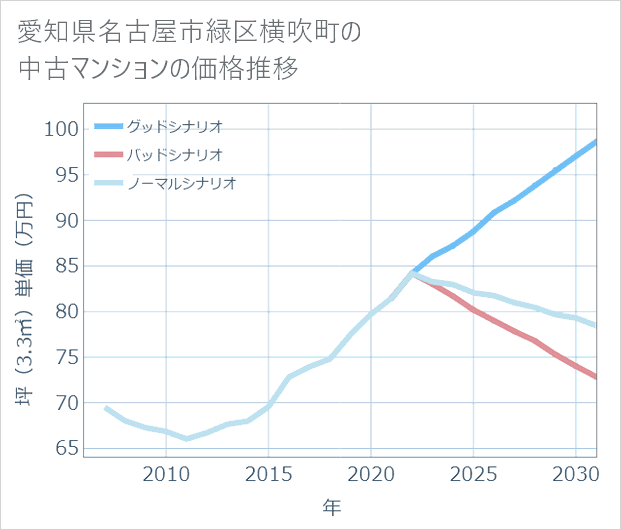 愛知県名古屋市緑区横吹町の中古マンション価格推移