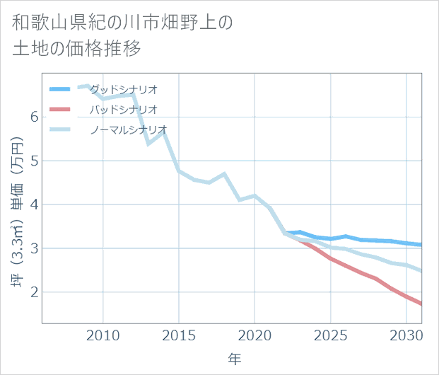 和歌山県紀の川市畑野上の土地価格推移
